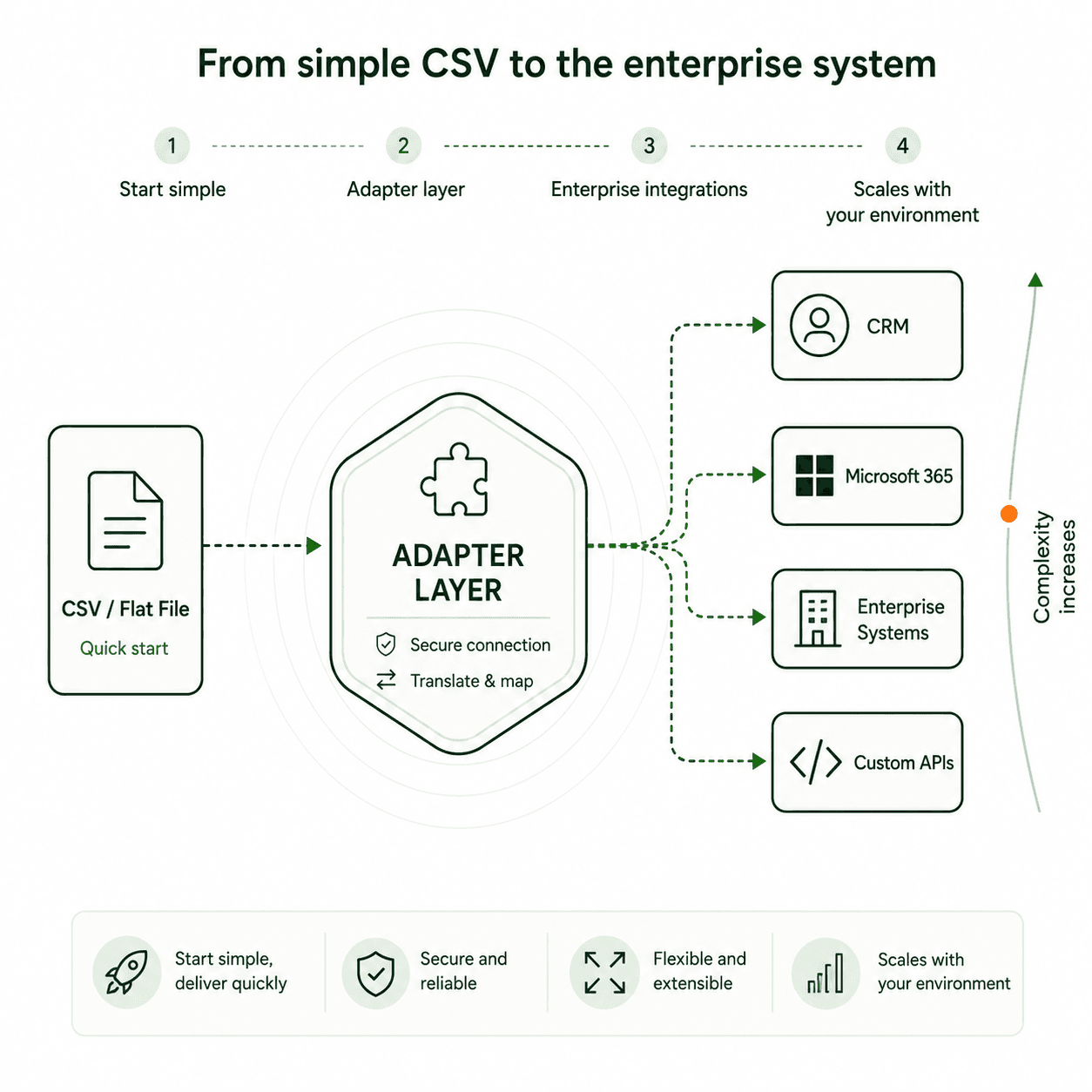 Adapter layer: from CSV through Salesforce and Microsoft 365 to enterprise systems