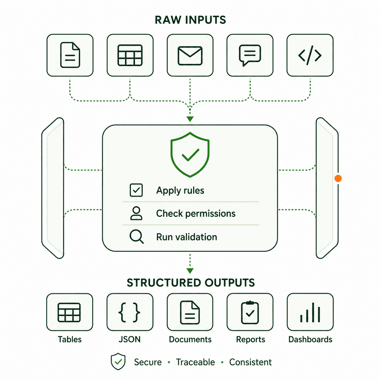 Raw inputs → rules, permissions, validation → structured outputs
