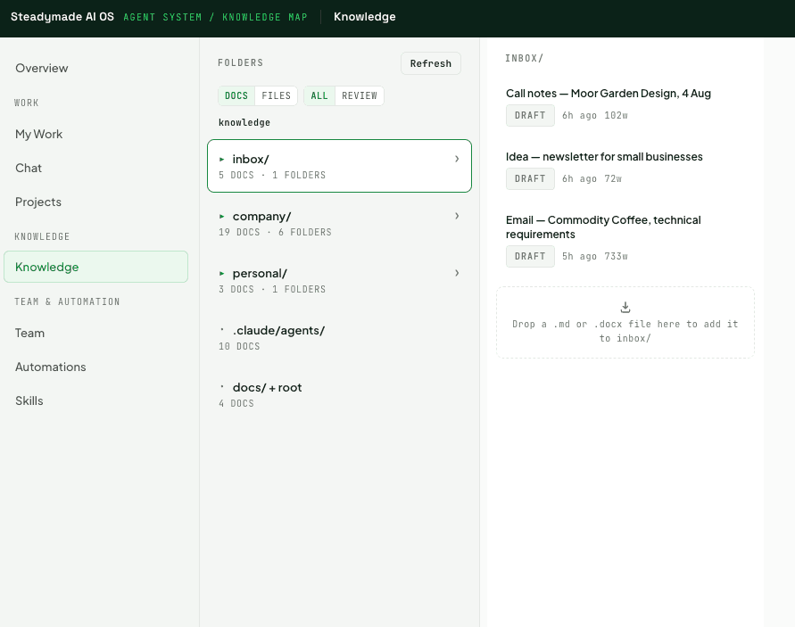 Knowledge Docs interface with drag-and-drop upload, beside a diagram carrying the flow: Private knowledge (locked) → your approval as a gate → shared Team knowledge. Nothing crosses the gate on its own.