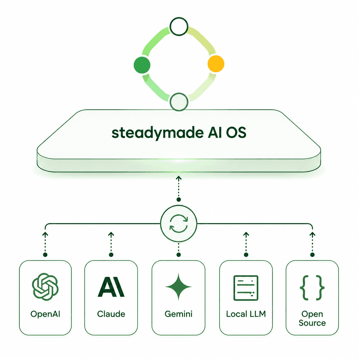 Model layer: AI OS above OpenAI, Claude, Gemini, local LLMs, and open source