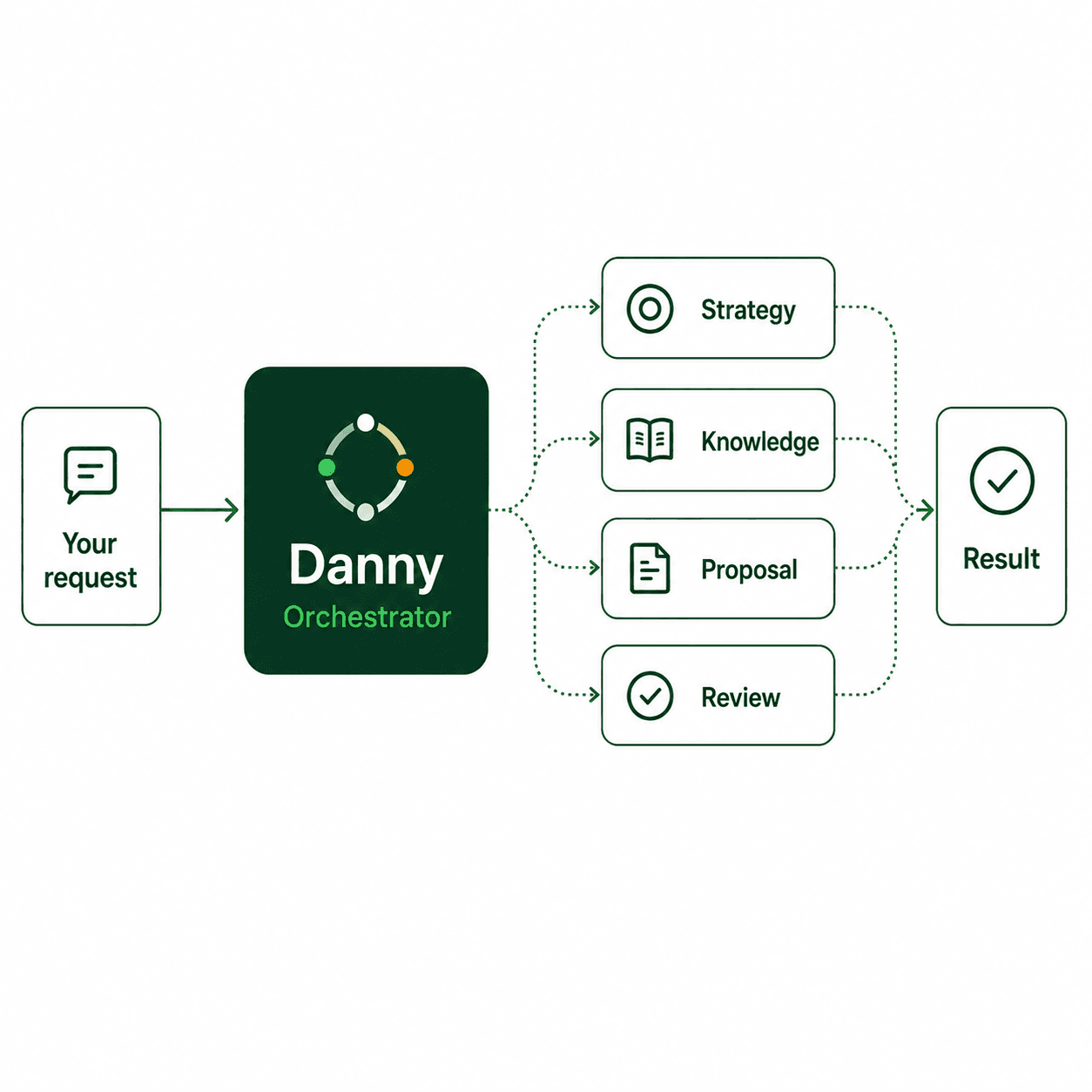 Danny orchestrates the specialists, from request to result