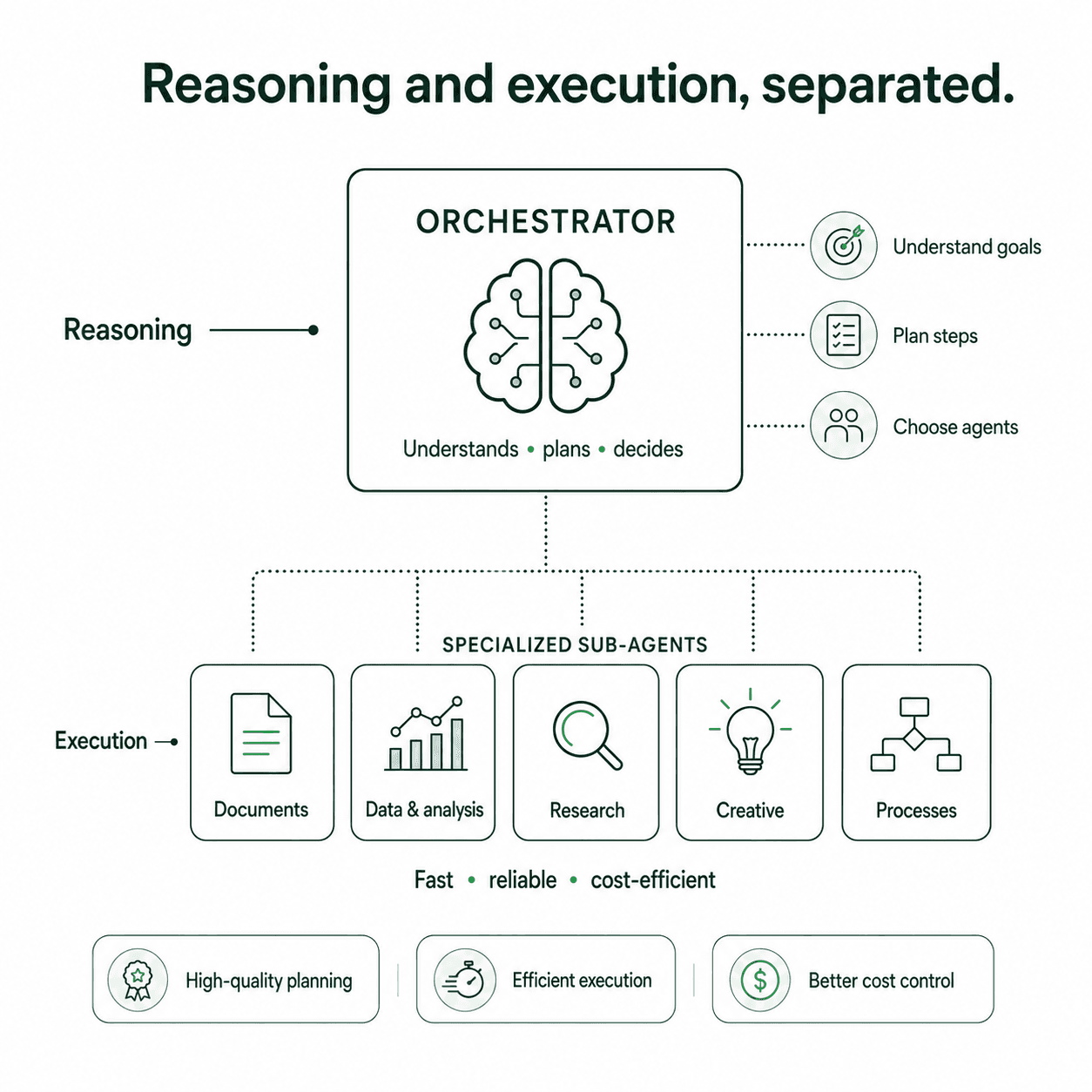 Reasoning orchestrator delegates to specialized execution agents