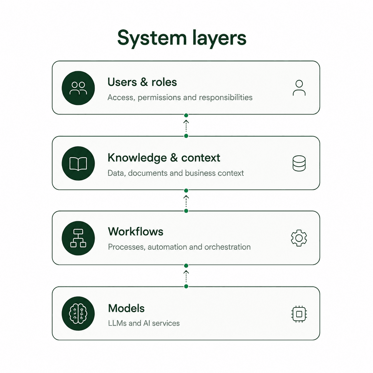 System layers: Users & roles · Knowledge & context · Workflows · Models