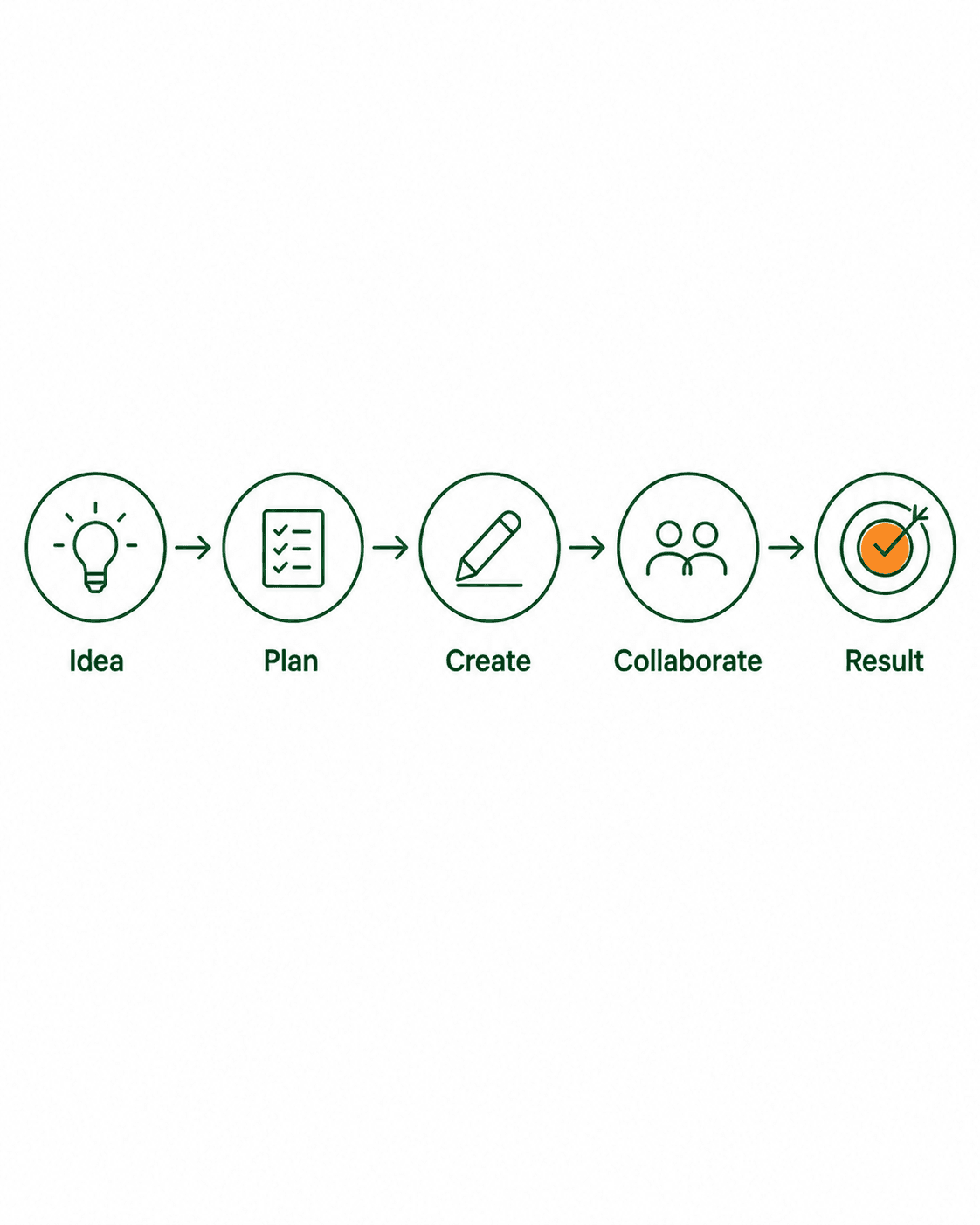 Workflow chain: Idea → Plan → Create → Collaborate → Result