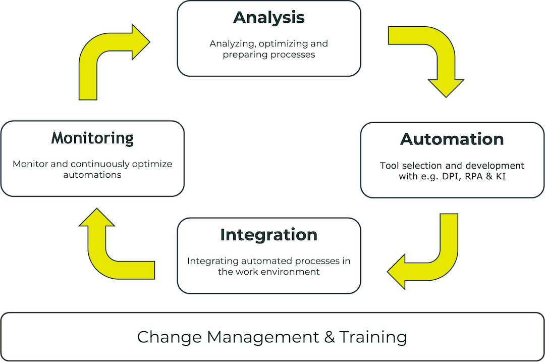 Cycle for Optimal Automation with SMAPAS