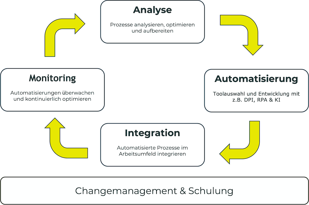 Zyklus zur optimalen Automatisierung Intelligent Automation mit SMAPAS